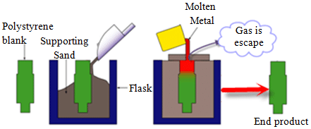 A Comprehensive Guide to 11 Different Types of Casting Processes