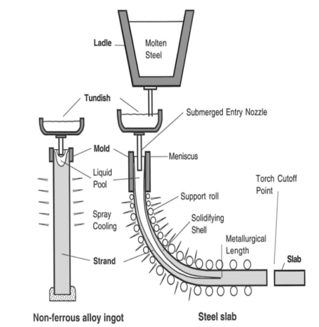 A Comprehensive Guide to 11 Different Types of Casting Processes