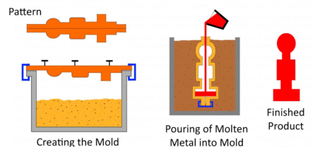 A Comprehensive Guide to 11 Different Types of Casting Processes