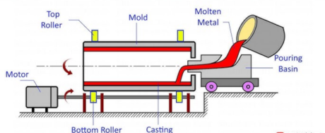 A Comprehensive Guide to 11 Different Types of Casting Processes