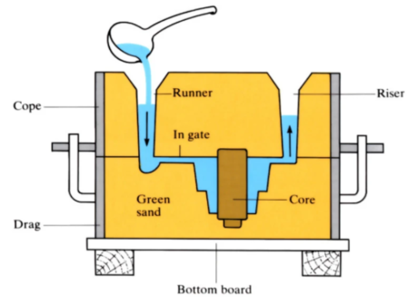 A Comprehensive Guide to 11 Different Types of Casting Processes