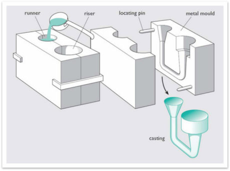 A Comprehensive Guide to 11 Different Types of Casting Processes