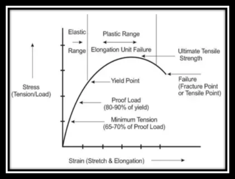 Metals Strength: Properties, Chart and Their Significance