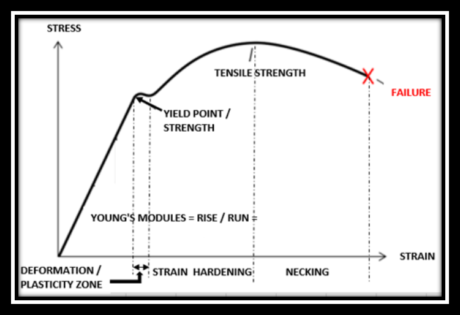 Metals Strength: Properties, Chart and Their Significance
